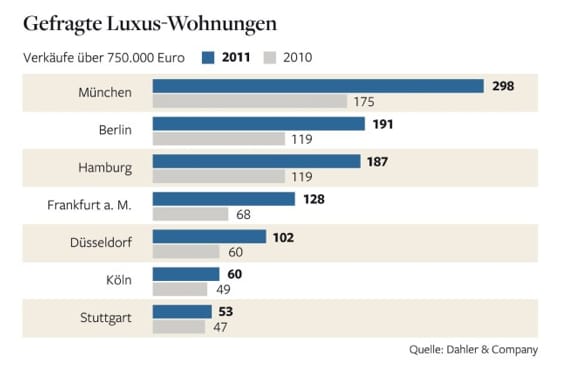 Statisik: Anzahl Verkäufe im Luxus-Segment Statisik: Anzahl Verkäufe im Luxus-Segment
