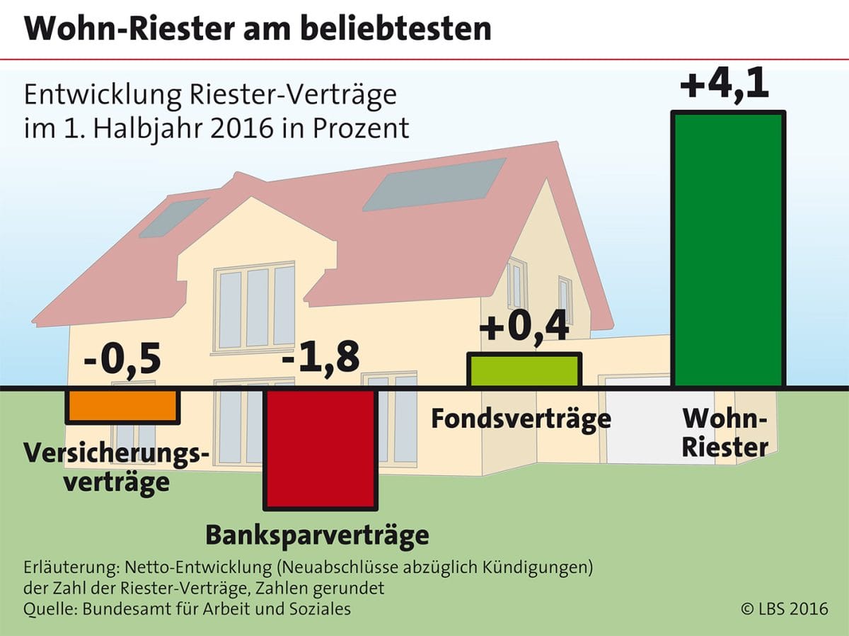 Gute Entwicklung: 4,1 Prozent mehr Wohn-Riester-Verträge als im Vorjahr. Quelle: LBS