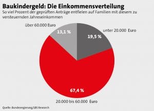 Baukindergeld - Einkommensverteilung