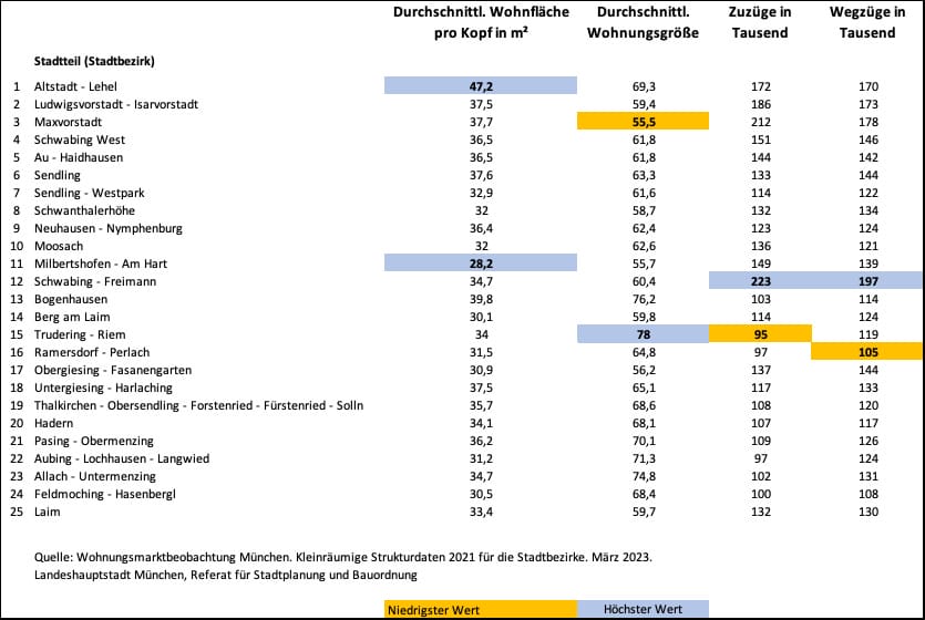 Die Münchner Stadtteile 2021 in Zahlen, Tabelle 2. Durchschnittliche Wohnfläche, Wohnungsgröße, Zuzüge und Wegzüge